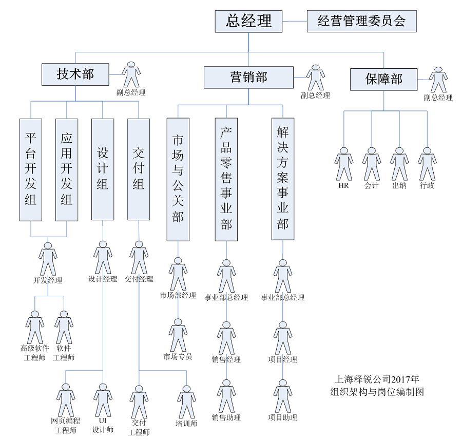 释锐公司经营管理组织架构图