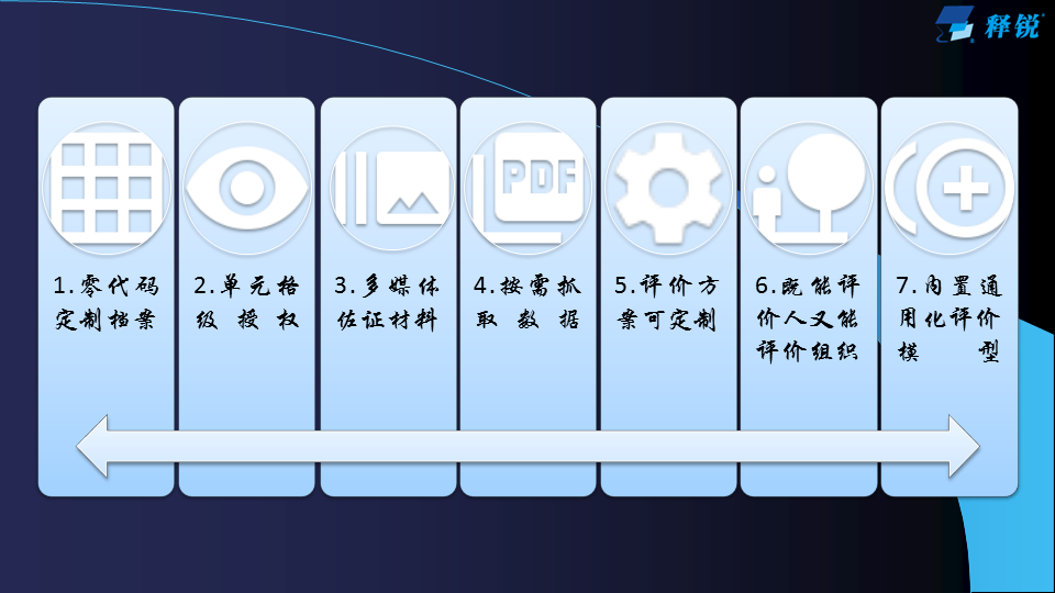 释锐通用教育评价系统建设方案