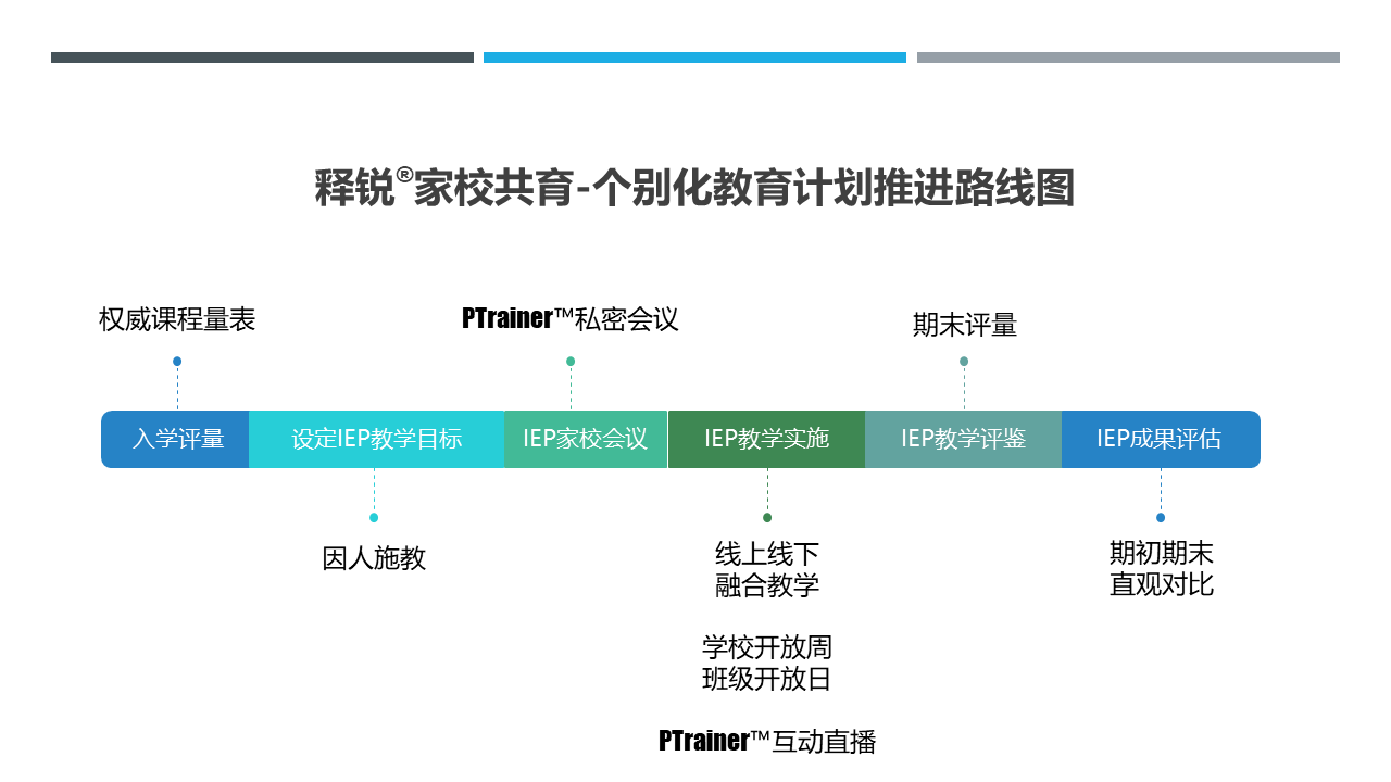 释锐家校共育个别化教育计划推进路线图