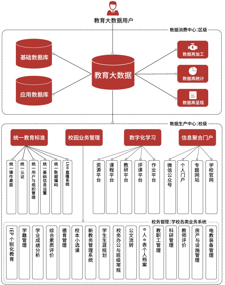 释锐市县级教育大数据系统建设方案